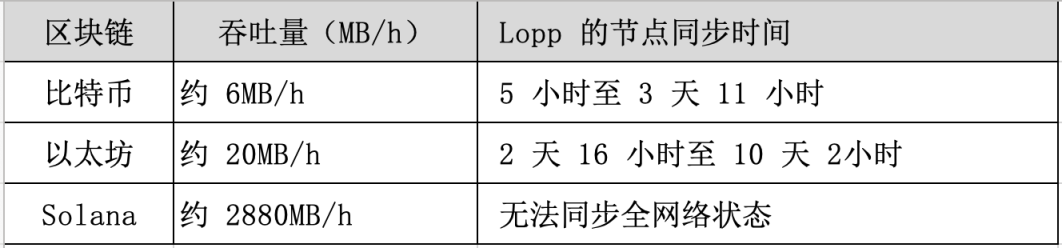 表 1:区块链吞吐量及节点同步对比 表 1:区块链吞吐量及节点同步对比