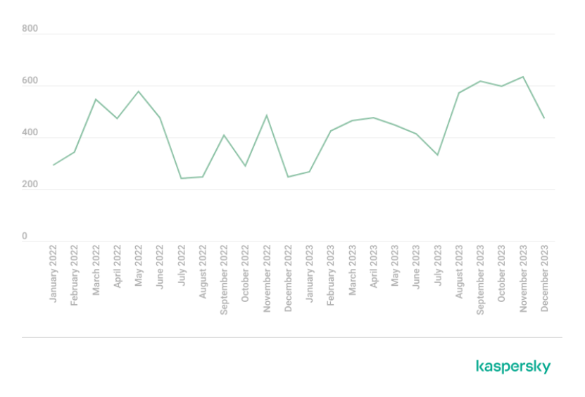 【2022-2023年，勒索软件博客上的帖子数】