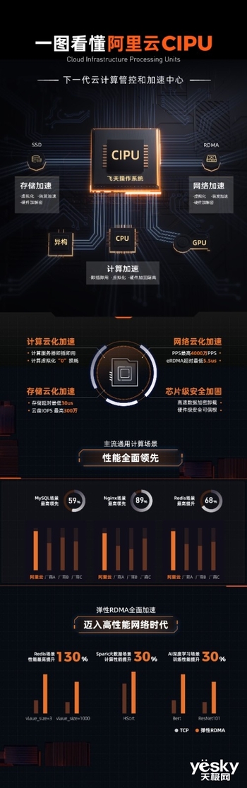 一张图看懂 阿里云发布云数据中心专用处理器CIPU