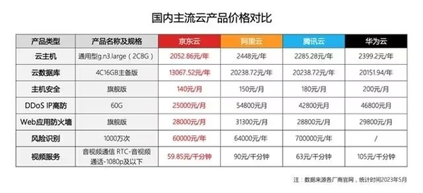 市场掀起“价格”战，“卷”起来的云服务何去何从？