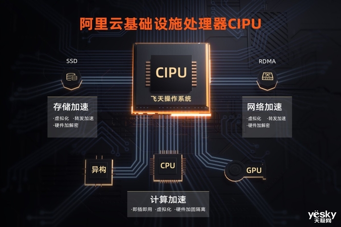 一张图看懂 阿里云发布云数据中心专用处理器CIPU