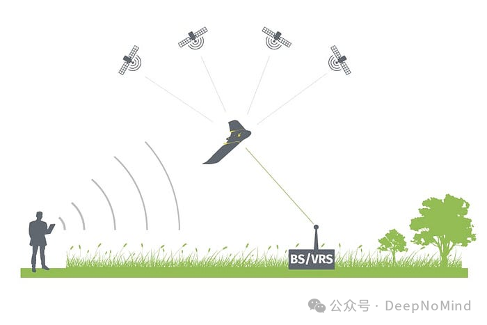 示意图展示了无人机如何利用带卫星信号的 RTK GPS 及地面基站进行精确定位