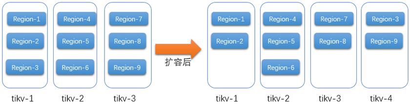 国产化浪潮下TiDB解决的痛点问题-鸿蒙开发者社区 国产化浪潮下TiDB解决的痛点问题-鸿蒙开发者社区