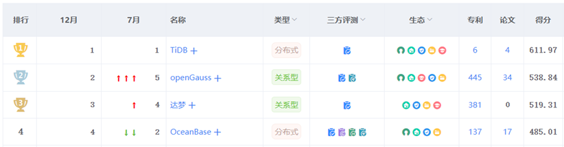 国产化浪潮下TiDB解决的痛点问题-鸿蒙开发者社区 国产化浪潮下TiDB解决的痛点问题-鸿蒙开发者社区