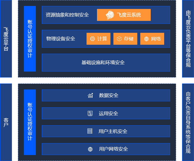 安全合规架构