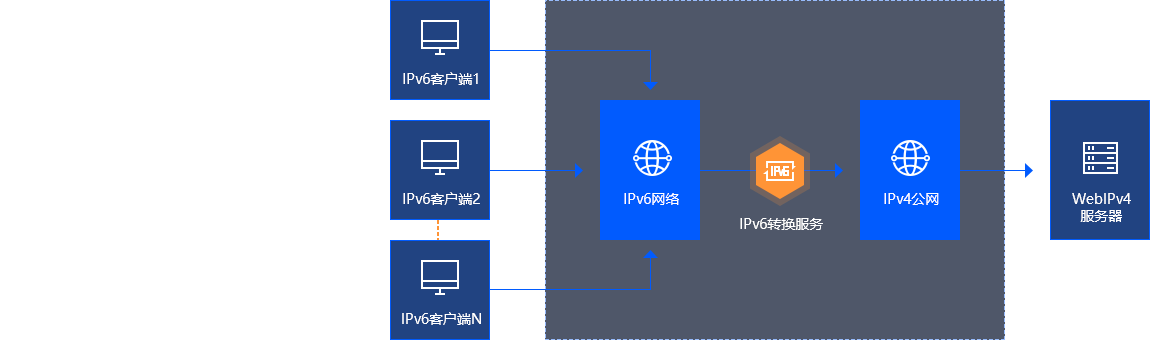 Web网站
