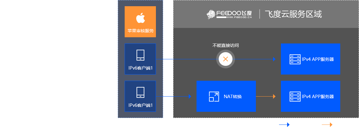 NAT转换