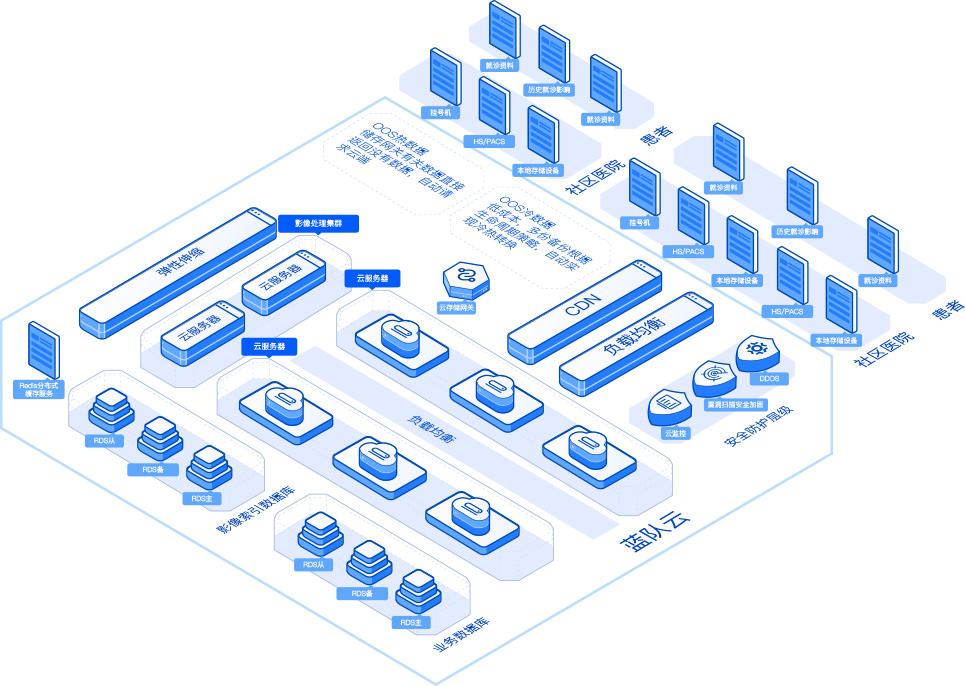 解决方案构架部署